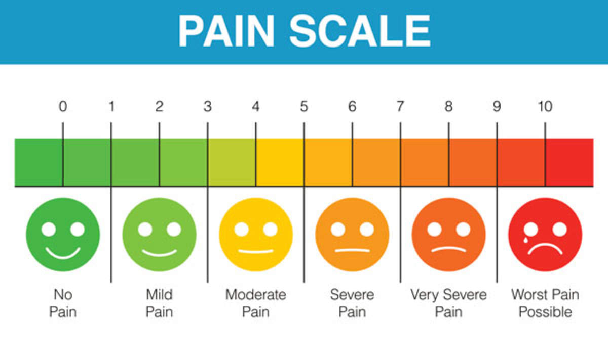 Scale of Pain