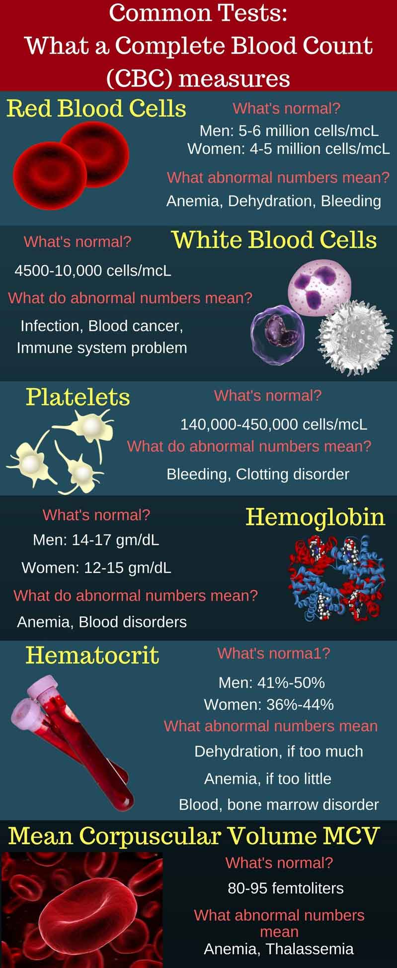 abnormal white blood cell levels