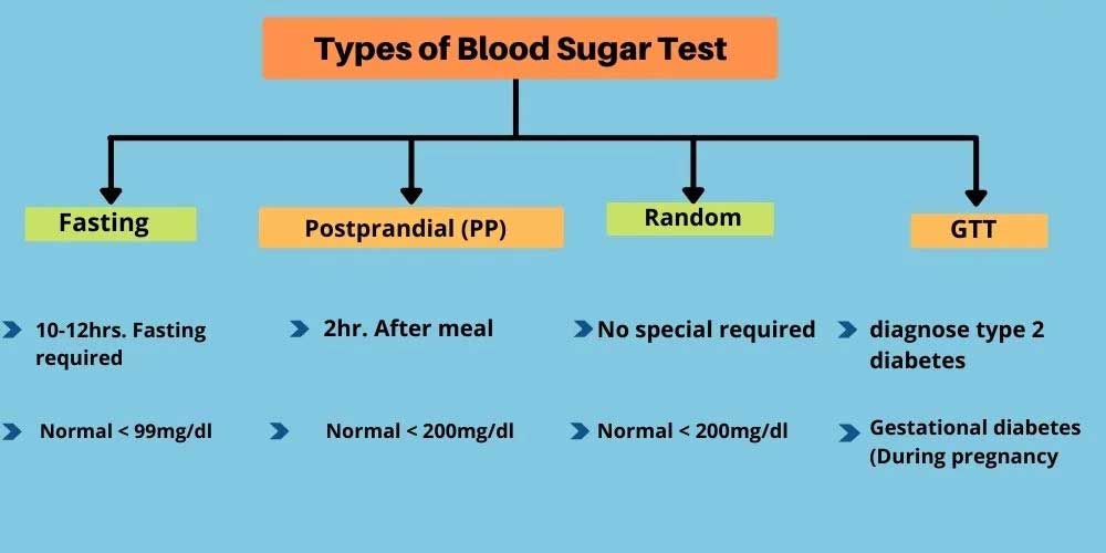 Types of Blood Sugar Test