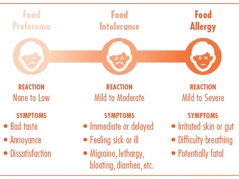 Food Intolerance Vs. Food Allergy