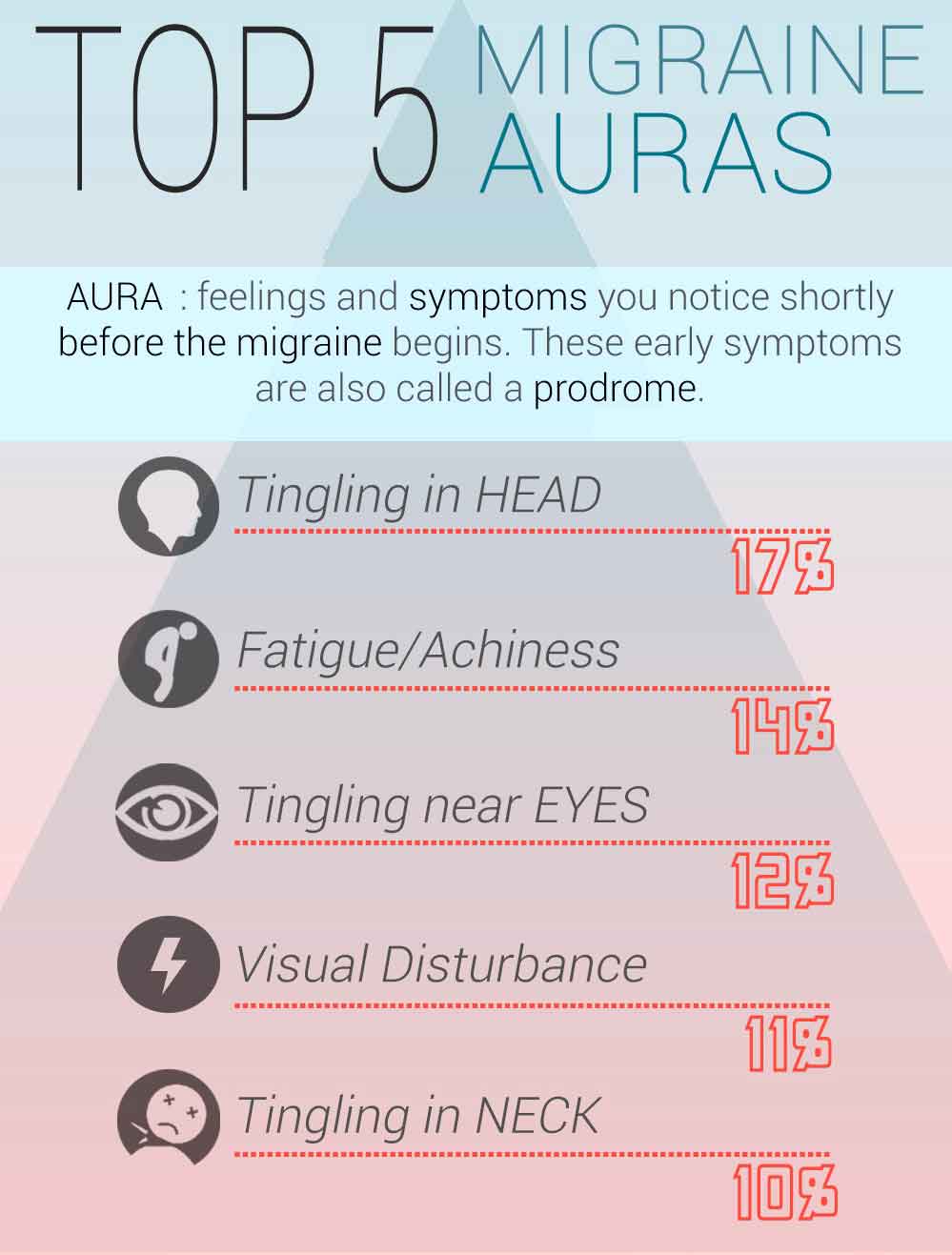 Top 5 Migraine Auras