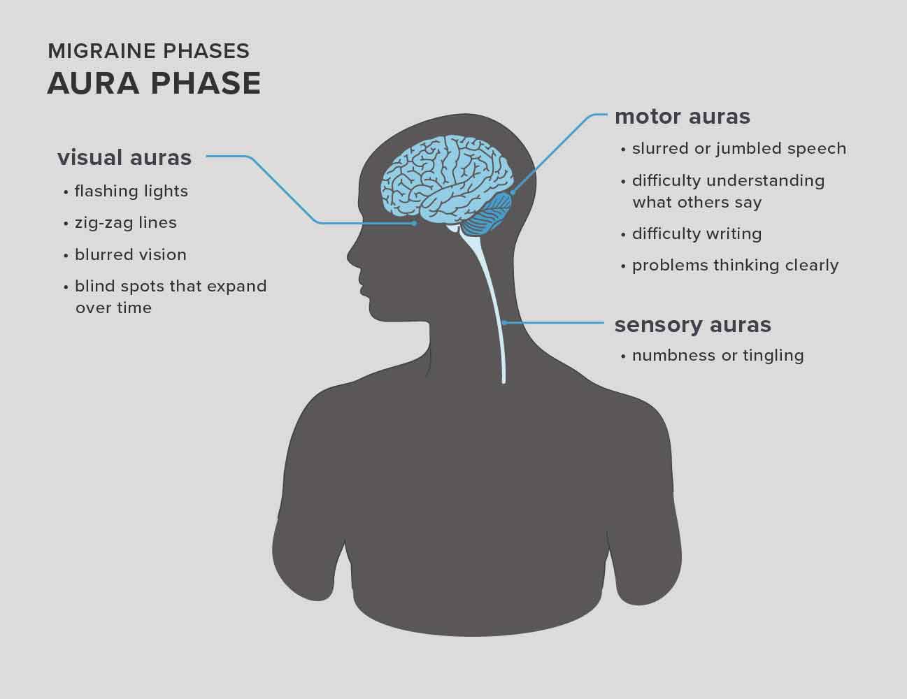 Migraine Phases and Aura Phase