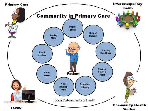 Importance of Community-Oriented Primary Care in Public Health