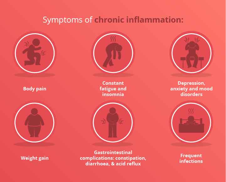 Chronic Inflammation Symptoms