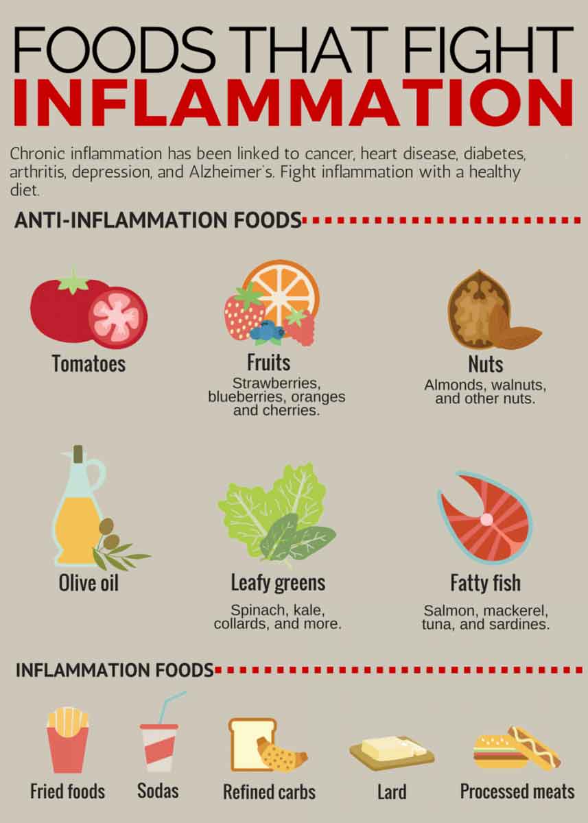 Foods to Treat Chronic Inflammation
